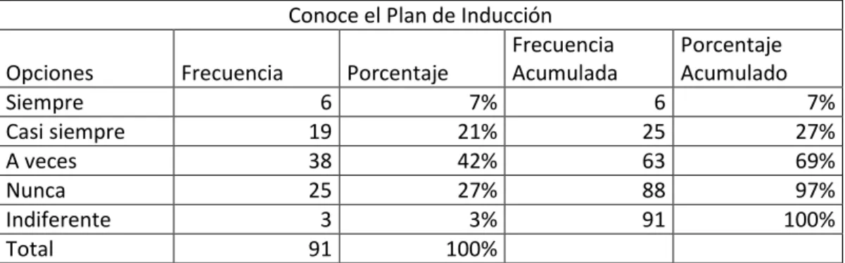 Gráfico 6 Conoce el Plan de Inducción 