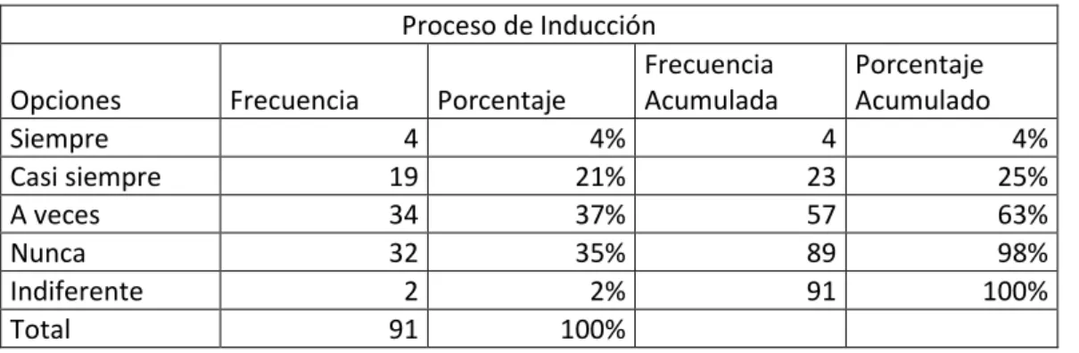 Gráfico 7 Proceso de Inducción 