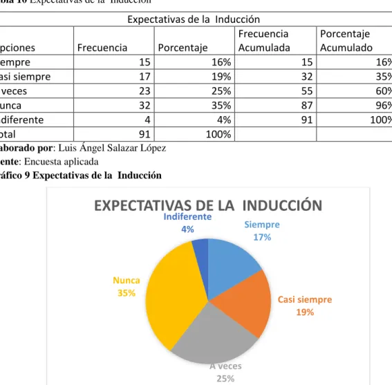Tabla 10 Expectativas de la  Inducción 