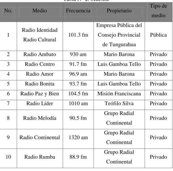 Tabla N° 2. Muestra 