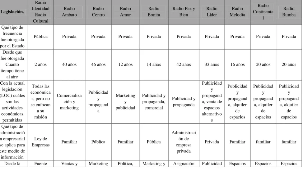 Tabla N° 4. Bloque 1: Legislación 