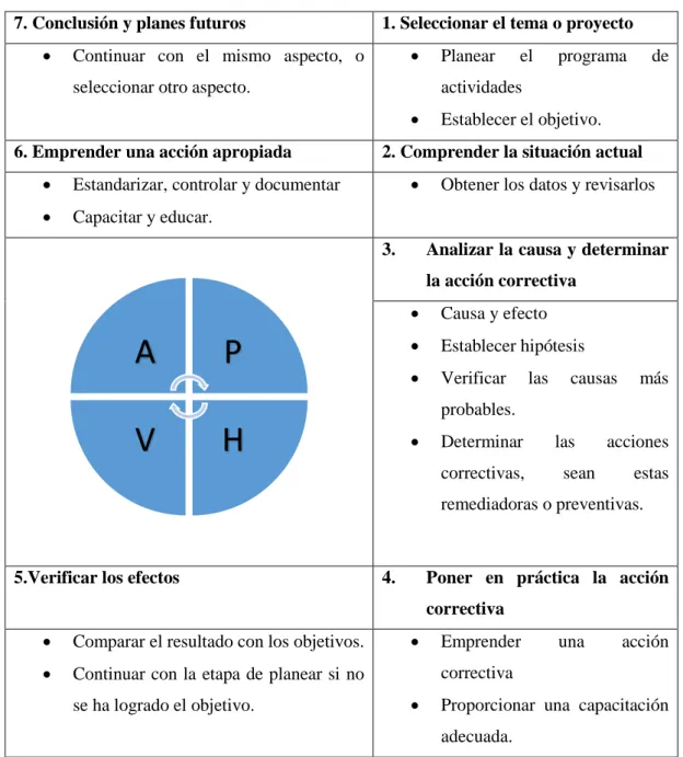 Tabla 1. Ciclo P.H.V.A. 