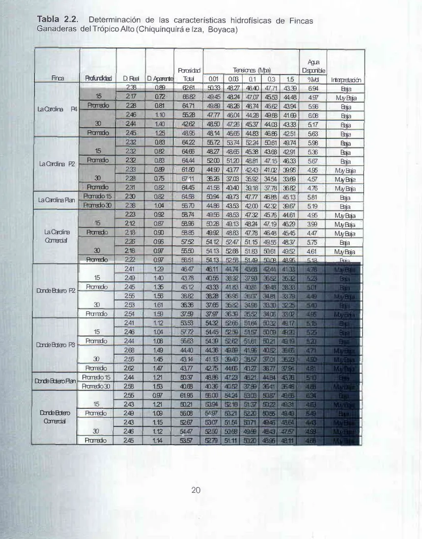 Tabla  2.2.  Determ¡nación  de  las características  hidrofísicas  de  Fincas Ganaderas def TrópicoAlto  (Chiquínquirá  e lza, Boyaca)