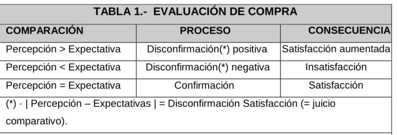 TABLA 1.-  EVALUACIÓN DE COMPRA
