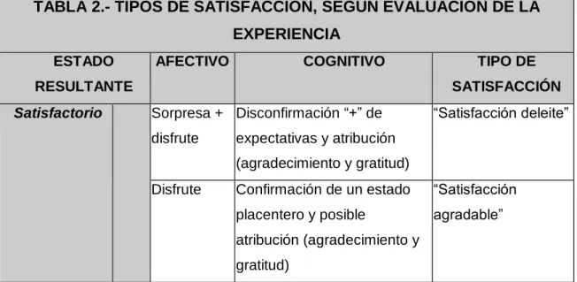 TABLA 2.- TIPOS DE SATISFACCIÓN, SEGÚN EVALUACIÓN DE LA  EXPERIENCIA