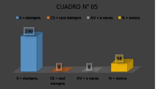 GRÁFICO N° 02 