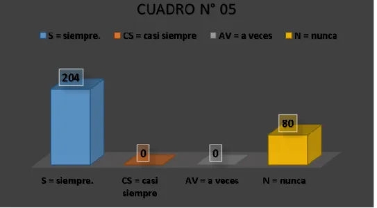 GRÁFICO N° 06 