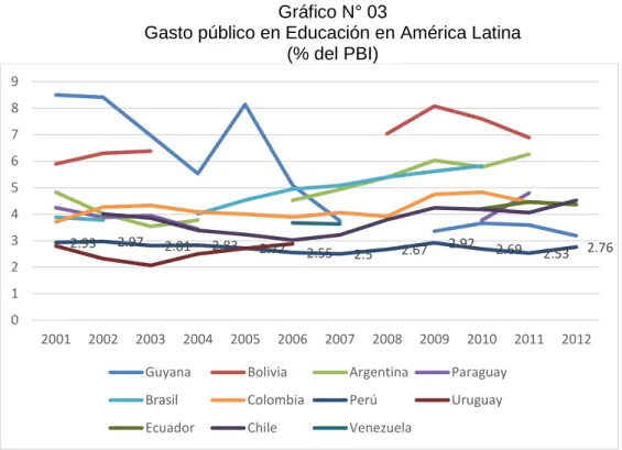 Gráfico N° 03 