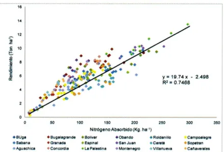 Figura 20. Correlación entre el nitrógeno absorbido (Kg. ha-1 )  y Ia producción  (ton ha-1 )  de maIz para diferentes regiones de Colombia