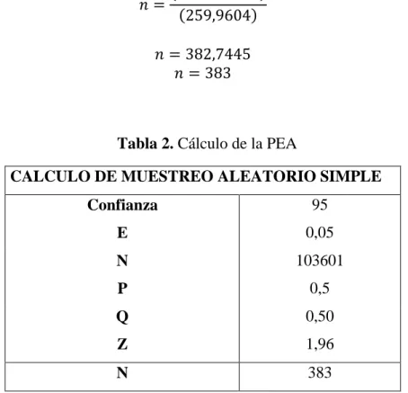Tabla 2. Cálculo de la PEA 