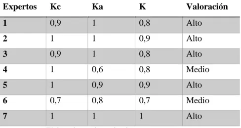 Tabla 4 . Coeficiente de competencia de los expertos  