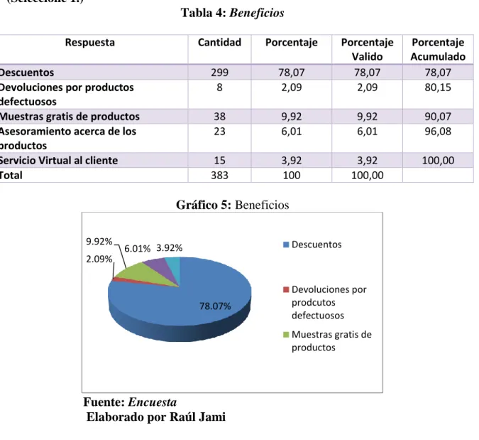 Tabla 4: Beneficios 