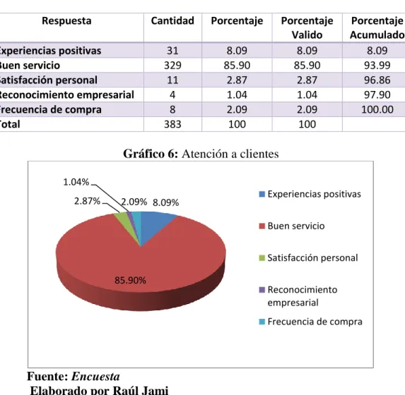 Tabla 3: Atención a clientes 