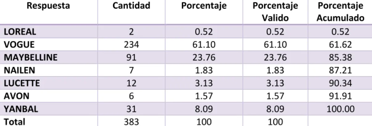 Gráfico 8: Posicionamiento de marcas 