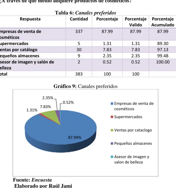 Gráfico 9: Canales preferidos 