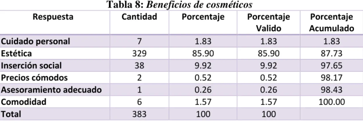 Tabla 8: Beneficios de cosméticos  