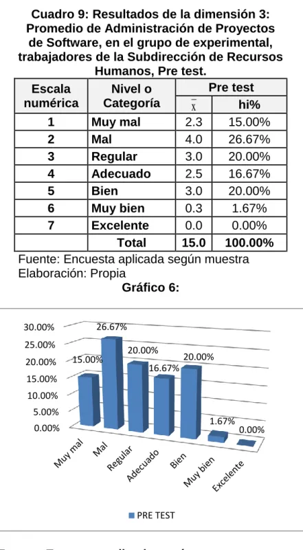 Cuadro 9: Resultados de la dimensión 3: 
