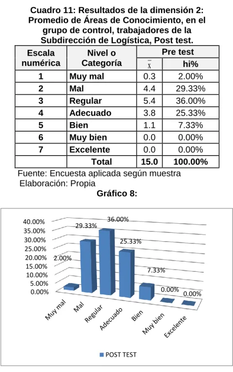 Cuadro 11: Resultados de la dimensión 2: 