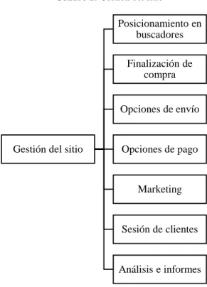 Cuadro 2: Gestión del sitio 