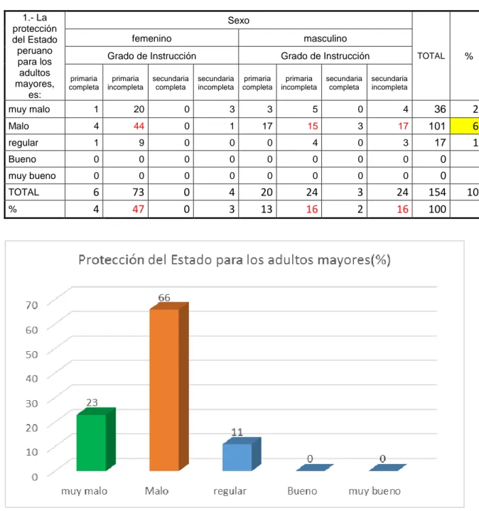 Tabla Nº  7: Protección del Estado peruano para los adultos mayores  1.- La  protección  del Estado  peruano  para los  adultos  mayores,  es:  Sexo  TOTAL % femenino masculino 