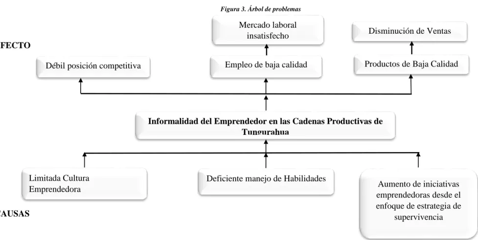 Figura 3. Árbol de problemas
