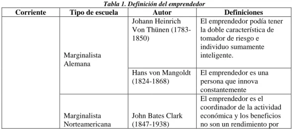 Tabla 1. Definición del emprendedor 