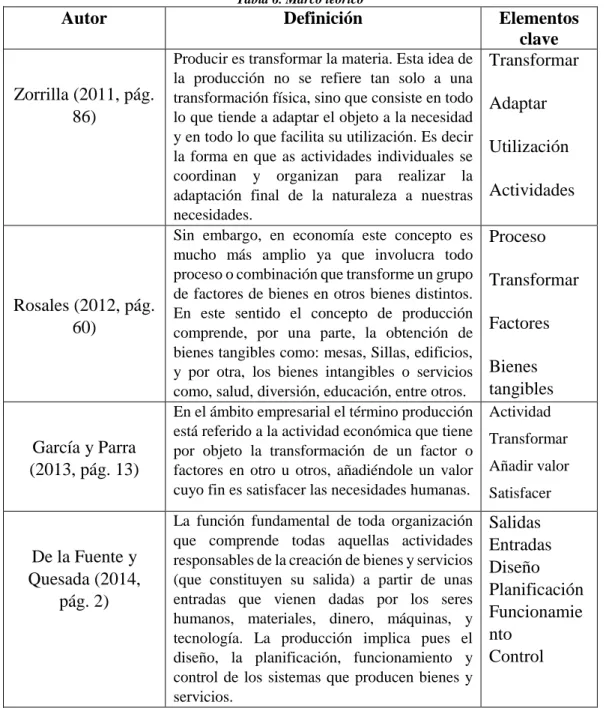 Tabla 6. Marco teórico 