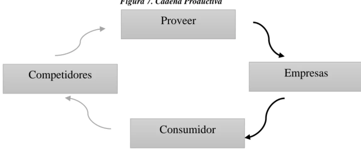 Figura 7. Cadena Productiva