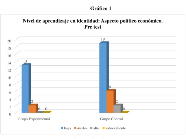 Gráfico 1 Fuente: Cuadro 1. 02468101214161820