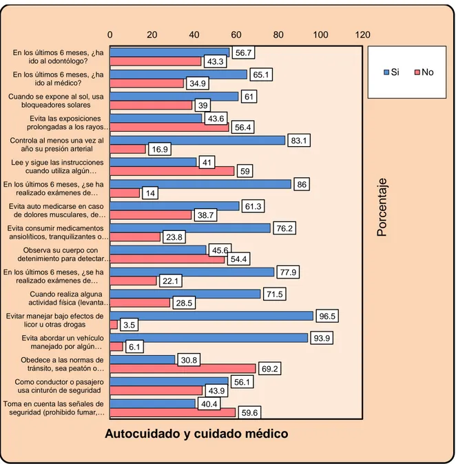 Figura  6. Representación gráfica de las proporciones de  las prácticas de  autocuidado  de  la  salud  y  cuidado  médico  como  estilo  de  vida  de  los  estudiantes de una Universidad de Huánuco, 2014 