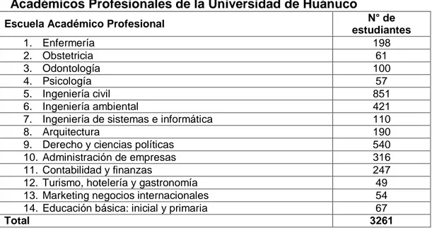 Cuadro  1.  Número  de  estudiantes  matriculados  por  Escuelas  Académicos Profesionales de la Universidad de Huánuco 