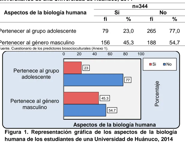 Tabla  1.  Aspectos  de  la  biología  humana  de  los  estudiantes  universitarios de una Universidad de Huánuco, 2014 