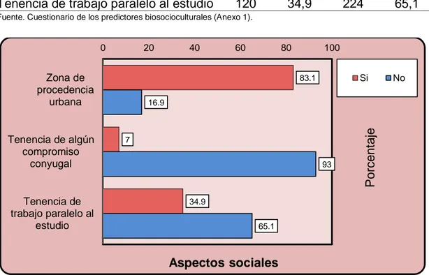 Tabla  2.  Aspectos  sociales  de  los  estudiantes  de  una  Universidad  de  Huánuco, 2014  Aspectos sociales  n=344 Sí  No  fi  %  fi  % 