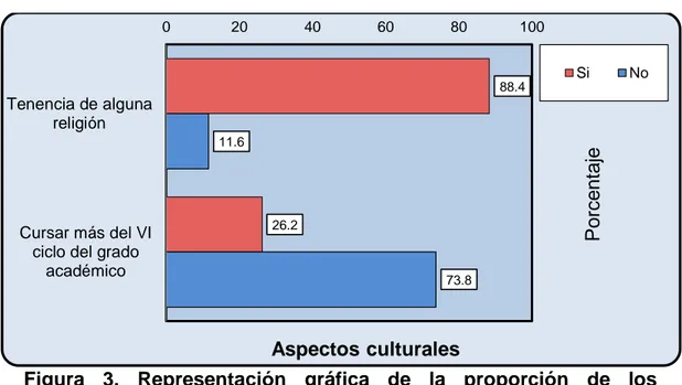 Tabla  3.  Aspectos  culturales  de  los  estudiantes  de  una  Universidad  de  Huánuco, 2014  Aspectos culturales  n=344 Sí  No  fi  %  fi  % 