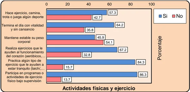 Figura  4.  Representación  gráfica  de  las  profesiones  de  realización  de  actividad  física  como  estilo  de  vida  de  los  estudiantes  de  una  Universidad de Huánuco, 2014  57.3 64.245.9 67.2 84.3 86.342.735.854.132.815.713.7020406080 100
