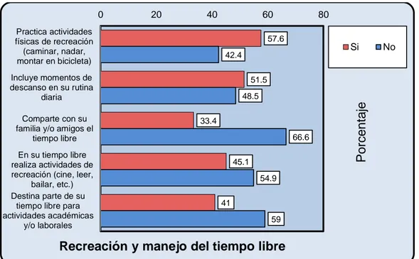 Figura  5.  Representación  gráfica  de  la  recreación  y  manejo  del  tiempo  libre  como  estilo  de  vida  de  los  estudiantes  de  una  Universidad de Huánuco, 2014  57.651.533.445.14142.448.5 66.654.9590204060 80Practica actividadesfísicas de recre