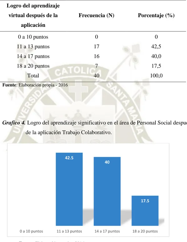 Tabla 4. Logro del aprendizaje significativo en el área de Personal Social, después  de la aplicación Trabajo Colaborativo