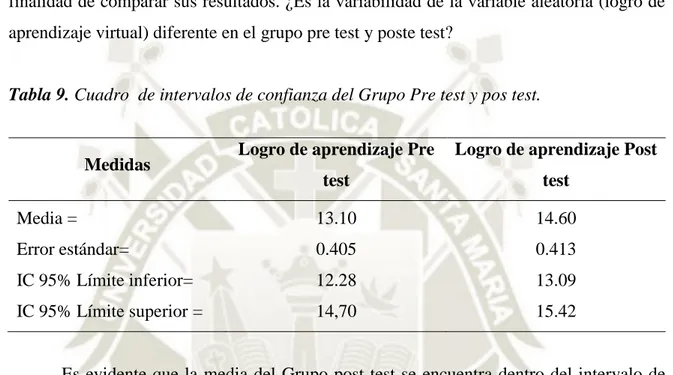 Tabla 9. Cuadro  de intervalos de confianza del Grupo Pre test y pos test. 