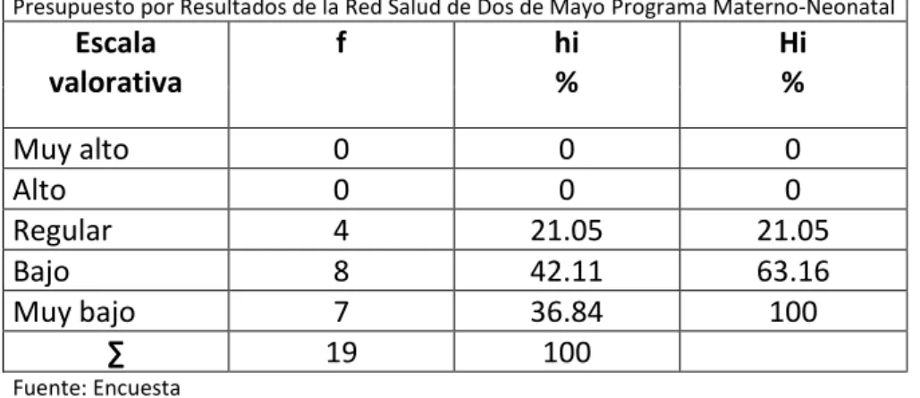 Gráfico N° 03:  Presupuesto por Resultados de la Red Salud de Dos de Mayo Programa  Materno-Neonatal                              Fuente: Cuadro N° 08 00.10.20.30.40.5