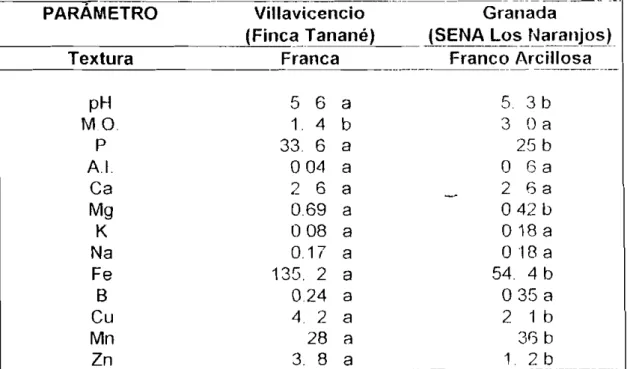 Tabla 1. Resultados análisis de suelos áreas experimentales en la zona de Villallicencio y Granada