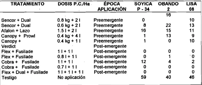 Tabla 5. Efecto de diferentes tratamientos de control quimico y dosis de aplicación sobre la densidad (planta~m2) de caminadora Rottboellia exaltata en tres genotipos de soya