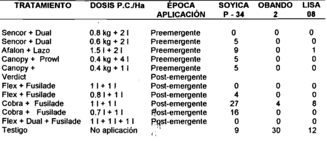 Tabla 6. Efecto de diferentes tratamientos de control quimico y dosis de aplicación sobre la densidad (plantas/m 2 ) de malezas dé hoja ancha en tres genotipos de soya