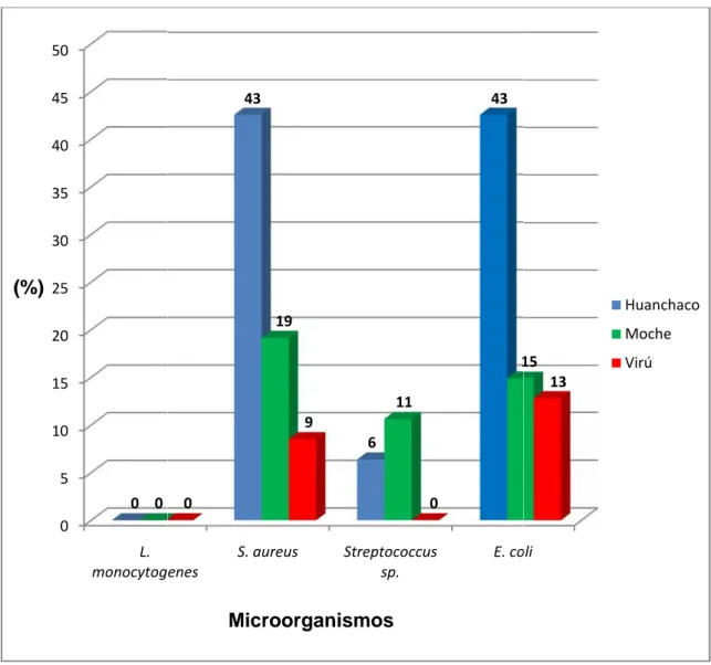 Gráfico  4.  Distribución  porcentual  de Listeria  monocytogenes y  otros microorganismos,  en  47  muestras  de  leche  fresca comercializada en establos que  abastecen  a  la Provincia  de Trujillo, Perú