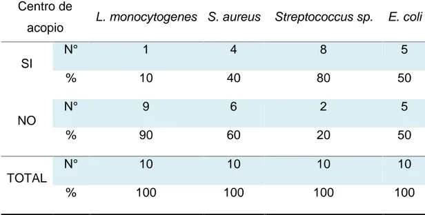 Tabla  5.  Distribución  numérica  y  porcentual  de Listeria  monocytogenes y otros  microorganismos,  en  10 muestras  de queso  fresco comercializado en centro de acopio de productores de la Provincia de Trujillo, Perú