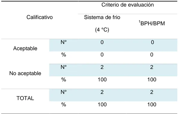 Tabla 10. Distribución  numérica  y  porcentual  de  inspección  sanitaria realizada a los porongueros que expenden leche fresca en la vía pública, en la Provincia de Trujillo, Perú