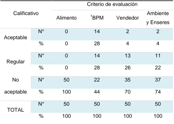 Tabla  12.  Distribución  numérica  y  porcentual  de  inspección  sanitaria realizada  en  mercados  donde  expenden  queso  fresco,  en  la Provincia de Trujillo, Perú