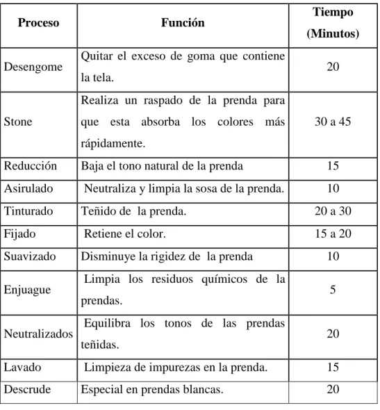Tabla Nº2. Funciones y tiempos de los procesos de lavado. 
