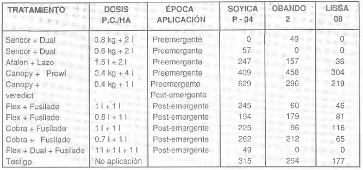 Tabla 24. Efecto de diferentes tratamlentos  de control químico y  dosis de aplicaclón sobre Ia densidad (plantas/m2)  de piñ¡ta Murdania nudiflora  en tres