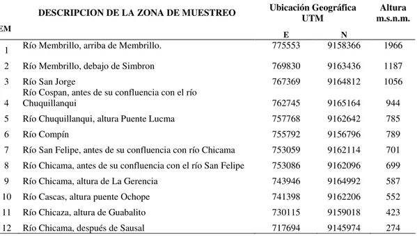 Tabla 1. Ubicación geográfica de las estaciones de muestreo, en el río Chicama. La  Libertad