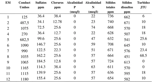 Tabla 04. Parámetros físico-químicos en Laboratorio, muestreados en las 12 estaciones  de la cuenca del río Chicama, realizados durante la época de invierno; el 29,  30 de Junio y 01 de Julio de 2006